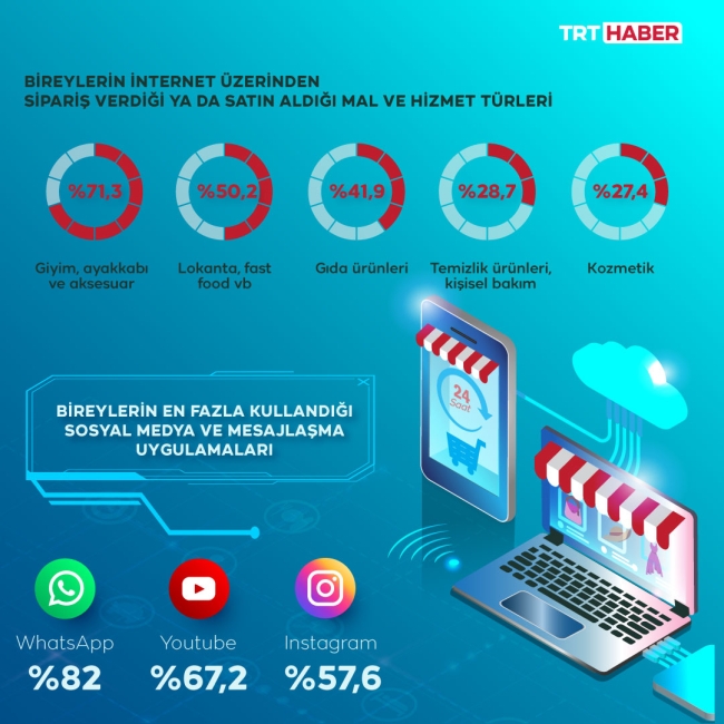 Türkiye'de internete erişim oranı yüzde 94,1'e yükseldi