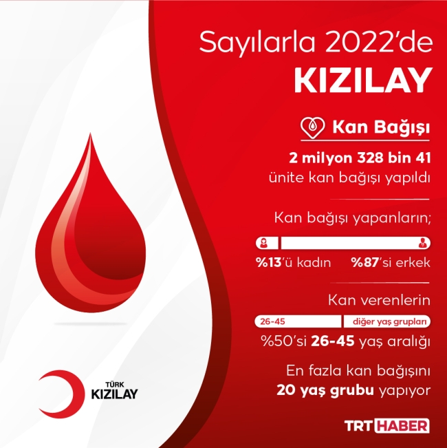 Kan bağışının tek adresi: Kızılay