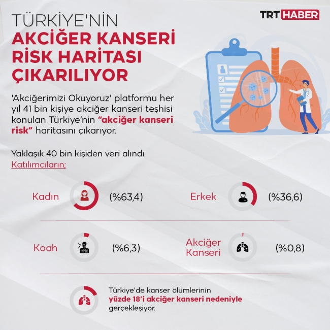 40 bin kişiden veri alındı: Türkiye'nin akciğer kanseri risk haritası oluşturulacak