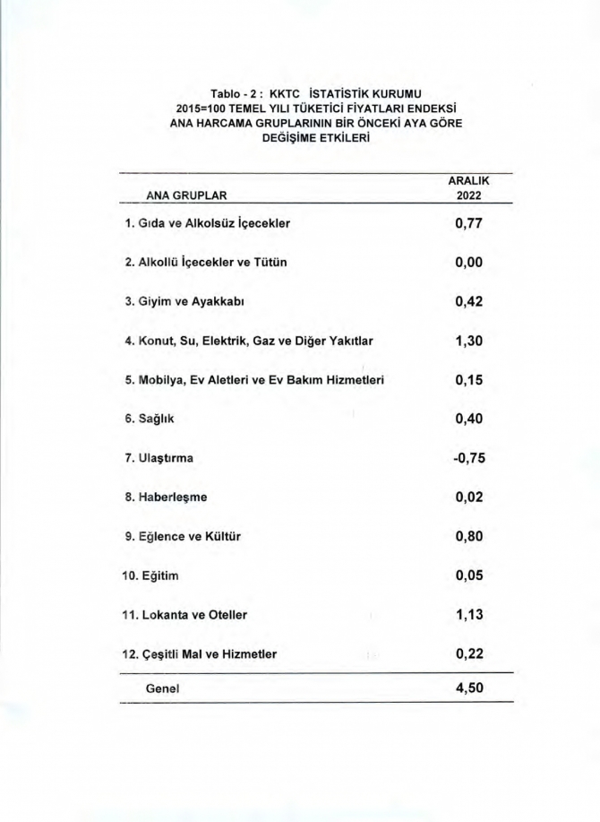 İstatistik Kurumu aralık enflasyonunu yüzde 4,50 olarak açıkladı.. Yıllık enflasyon yüzde 94.51