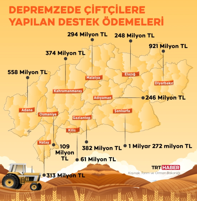 Depremzede Çiftçiye Destek 5 Milyarı Buldu