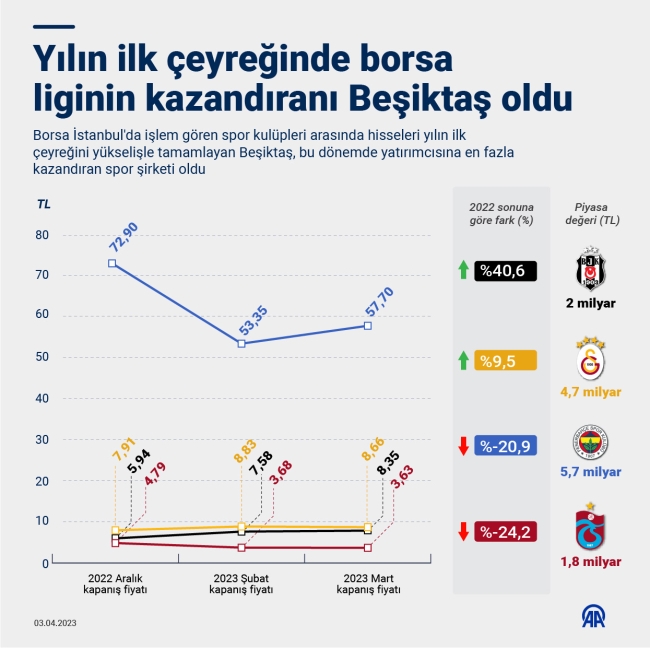 Yılın ilk çeyreğinde borsa liginin kazandıranı Beşiktaş oldu