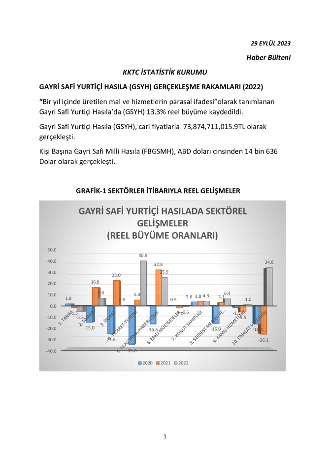 İstatistik Kurumu, Gayri Safi Yurtiçi Hasıla’da yüzde 13.3 reel büyüme kaydedildiğini açıkladı