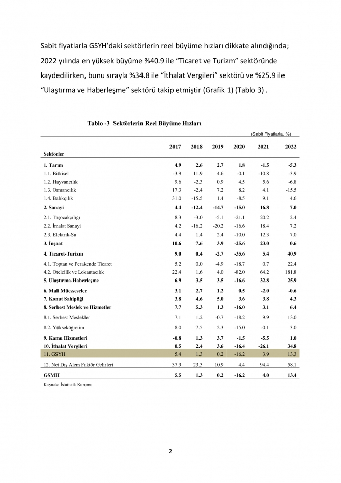 İstatistik Kurumu, Gayri Safi Yurtiçi Hasıla’da yüzde 13.3 reel büyüme kaydedildiğini açıkladı