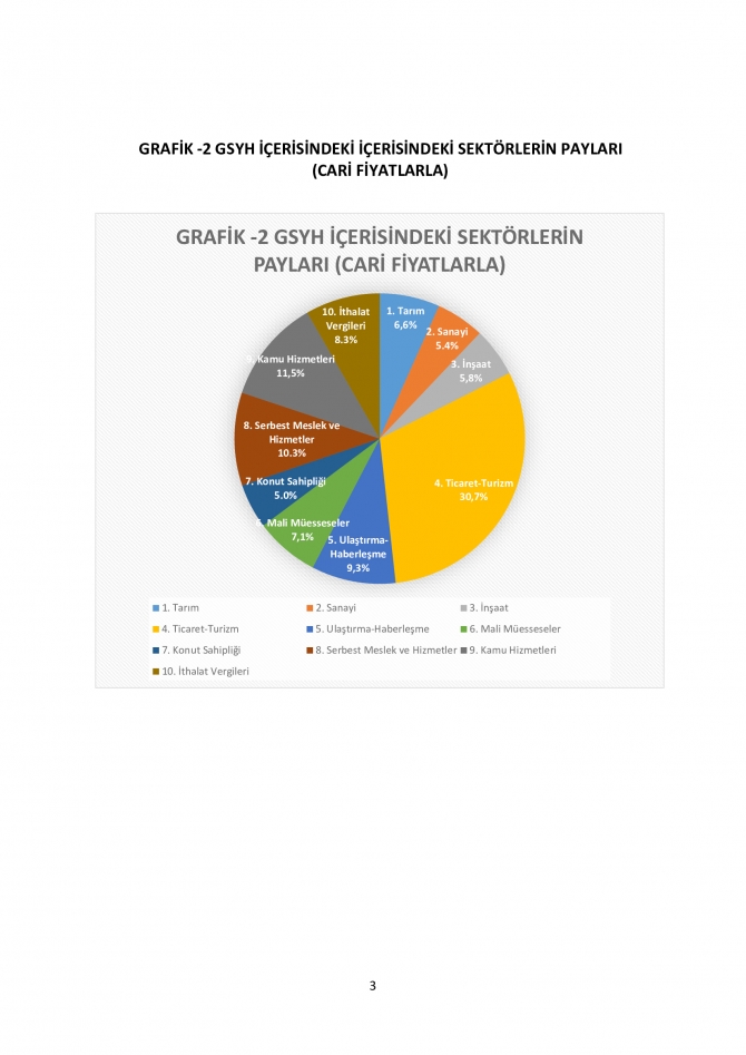 İstatistik Kurumu, Gayri Safi Yurtiçi Hasıla’da yüzde 13.3 reel büyüme kaydedildiğini açıkladı